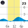 E Bay tide chart for Wednesday, November 23, 2022