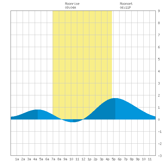 E Bay tide chart for Friday, November 25, 2022