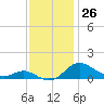 E Bay tide chart for Saturday, November 26, 2022