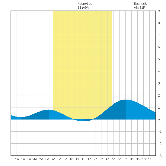 E Bay tide chart for Sunday, November 27, 2022