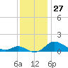 E Bay tide chart for Sunday, November 27, 2022