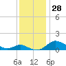 E Bay tide chart for Monday, November 28, 2022