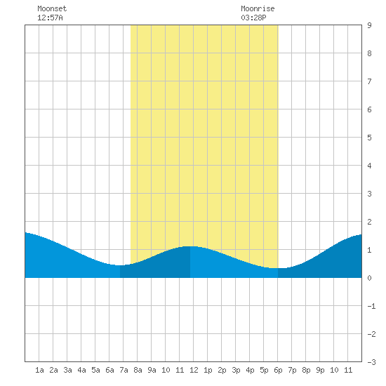 E Bay tide chart for Wednesday, November 2, 2022
