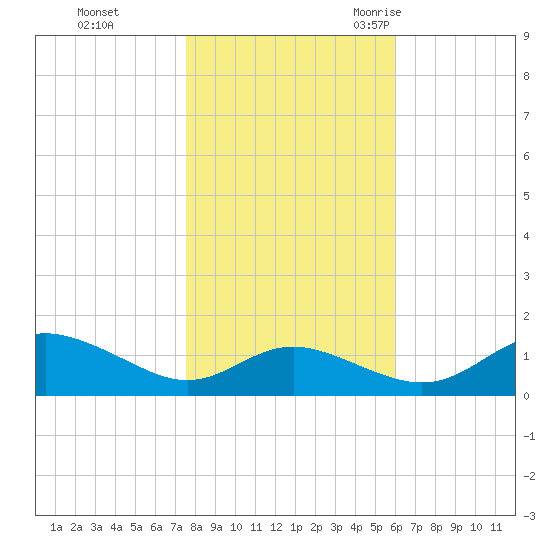 E Bay tide chart for Thursday, November 3, 2022
