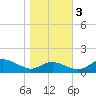 E Bay tide chart for Thursday, November 3, 2022