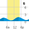 E Bay tide chart for Sunday, November 6, 2022