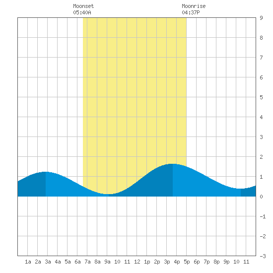 E Bay tide chart for Monday, November 7, 2022