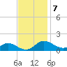 E Bay tide chart for Monday, November 7, 2022