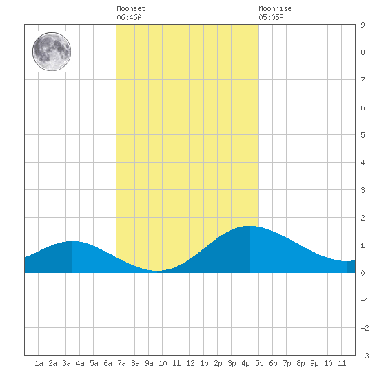E Bay tide chart for Tuesday, November 8, 2022