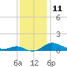 E Bay tide chart for Sunday, December 11, 2022