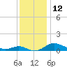 E Bay tide chart for Monday, December 12, 2022