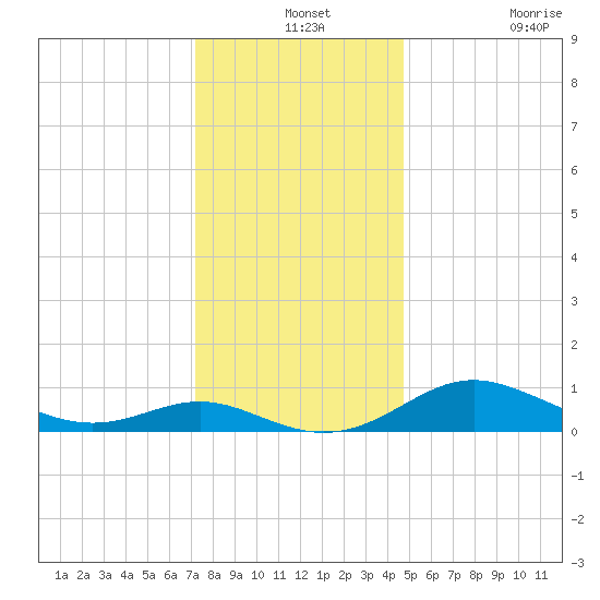 E Bay tide chart for Tuesday, December 13, 2022
