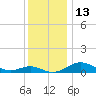 E Bay tide chart for Tuesday, December 13, 2022