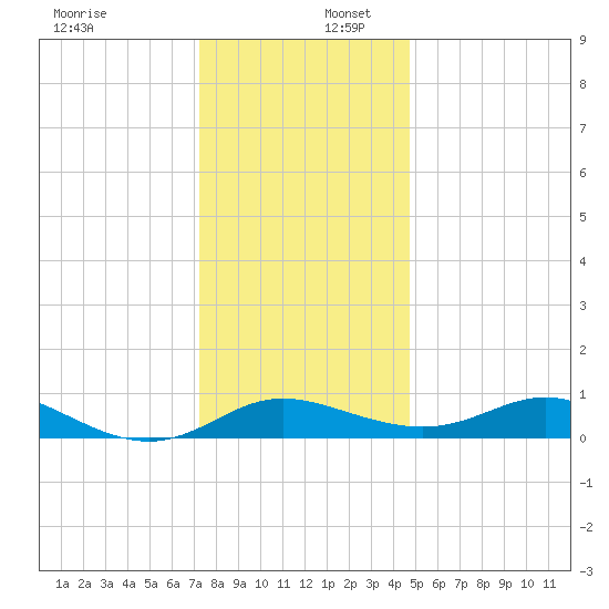 E Bay tide chart for Saturday, December 17, 2022