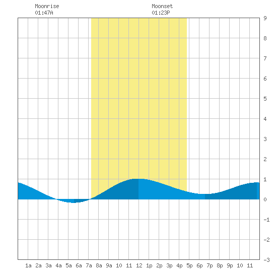 E Bay tide chart for Sunday, December 18, 2022