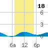 E Bay tide chart for Sunday, December 18, 2022
