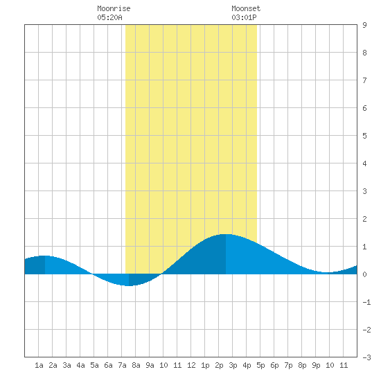 E Bay tide chart for Wednesday, December 21, 2022