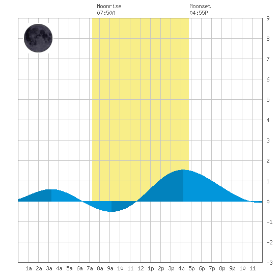 E Bay tide chart for Friday, December 23, 2022