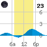 E Bay tide chart for Friday, December 23, 2022