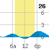 E Bay tide chart for Monday, December 26, 2022