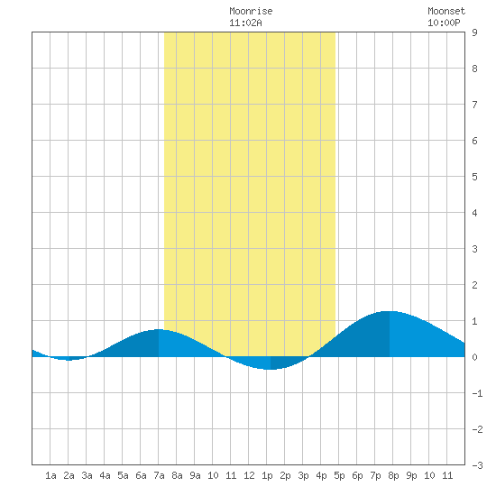 E Bay tide chart for Tuesday, December 27, 2022