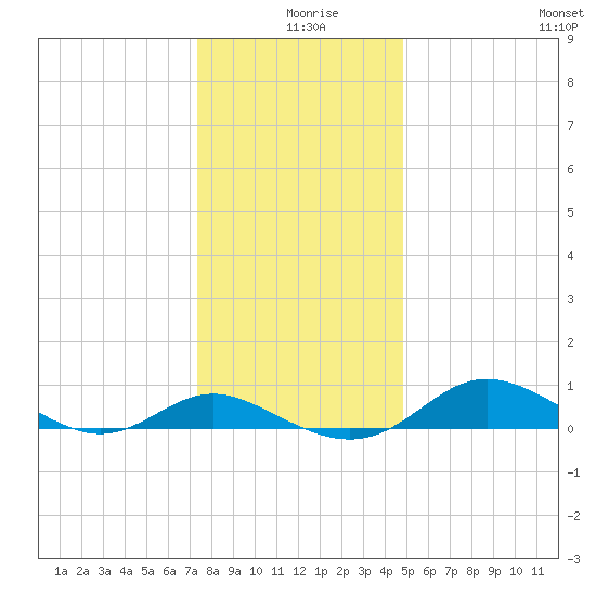 E Bay tide chart for Wednesday, December 28, 2022