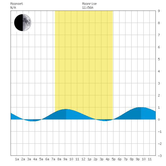 E Bay tide chart for Thursday, December 29, 2022