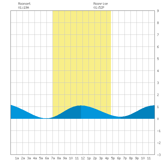 E Bay tide chart for Friday, December 2, 2022