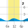 E Bay tide chart for Friday, December 2, 2022
