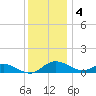 E Bay tide chart for Sunday, December 4, 2022