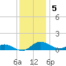 E Bay tide chart for Monday, December 5, 2022
