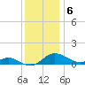 E Bay tide chart for Tuesday, December 6, 2022