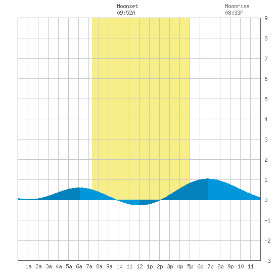 E Bay tide chart for Tuesday, January 10, 2023