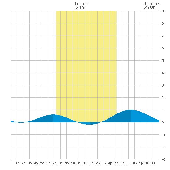 E Bay tide chart for Wednesday, January 11, 2023