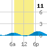 E Bay tide chart for Wednesday, January 11, 2023