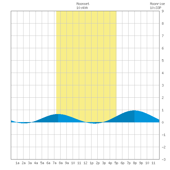 E Bay tide chart for Thursday, January 12, 2023