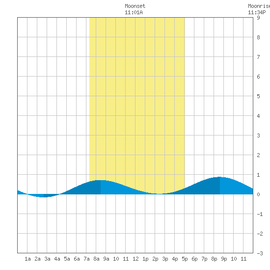 E Bay tide chart for Friday, January 13, 2023