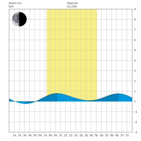 E Bay tide chart for Saturday, January 14, 2023