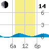 E Bay tide chart for Saturday, January 14, 2023
