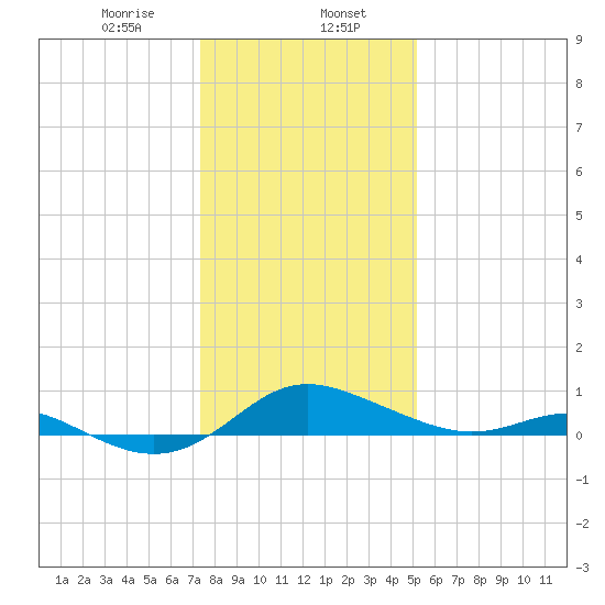 E Bay tide chart for Tuesday, January 17, 2023
