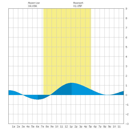 E Bay tide chart for Wednesday, January 18, 2023