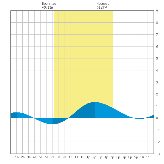 E Bay tide chart for Thursday, January 19, 2023