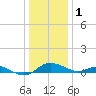 E Bay tide chart for Sunday, January 1, 2023