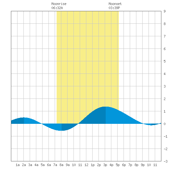 E Bay tide chart for Friday, January 20, 2023