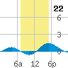 E Bay tide chart for Sunday, January 22, 2023