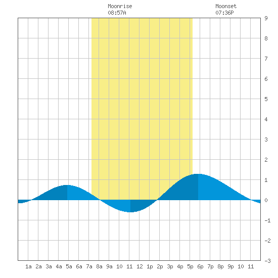 E Bay tide chart for Monday, January 23, 2023