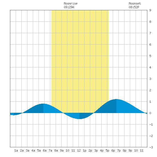 E Bay tide chart for Tuesday, January 24, 2023