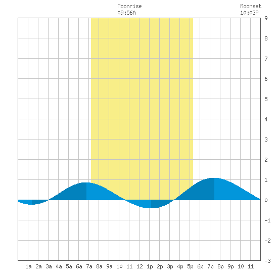 E Bay tide chart for Wednesday, January 25, 2023