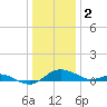 E Bay tide chart for Monday, January 2, 2023