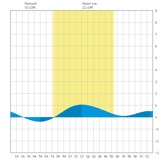 E Bay tide chart for Monday, January 30, 2023